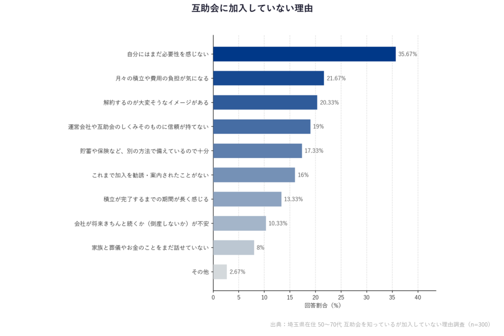 【埼玉県在住 50〜70代 互助会を知っているが加入していない理由調査】「互助会に加入していない理由」