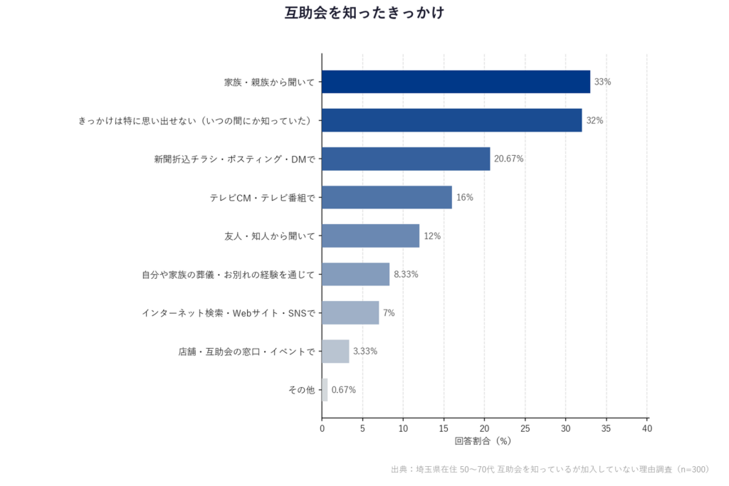 【埼玉県在住 50〜70代 互助会を知っているが加入していない理由調査】「互助会を知ったきっかけ」