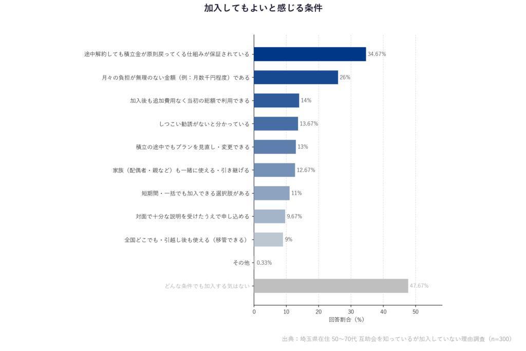【埼玉県在住 50〜70代 互助会を知っているが加入していない理由調査】「加入してもよいと感じる条件」