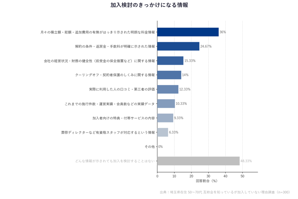 【埼玉県在住 50〜70代 互助会を知っているが加入していない理由調査】「加入検討のきっかけになる情報」