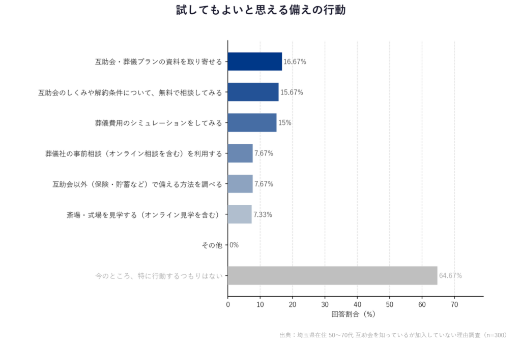 【埼玉県在住 50〜70代 互助会を知っているが加入していない理由調査】「試してもよいと思える備えの行動」