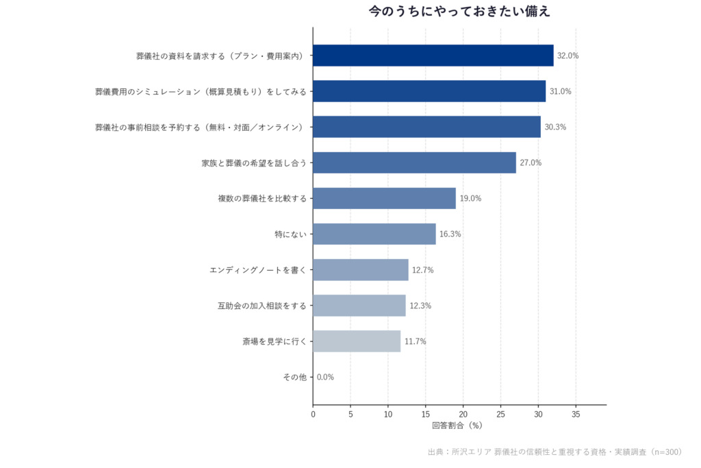 【所沢エリア 葬儀社の信頼性と重視する資格・実績調査】「今のうちにやっておきたい備え」
