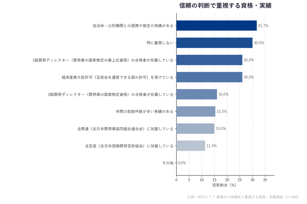 【所沢エリア 葬儀社の信頼性と重視する資格・実績調査】「信頼の判断で重視する資格・実績」