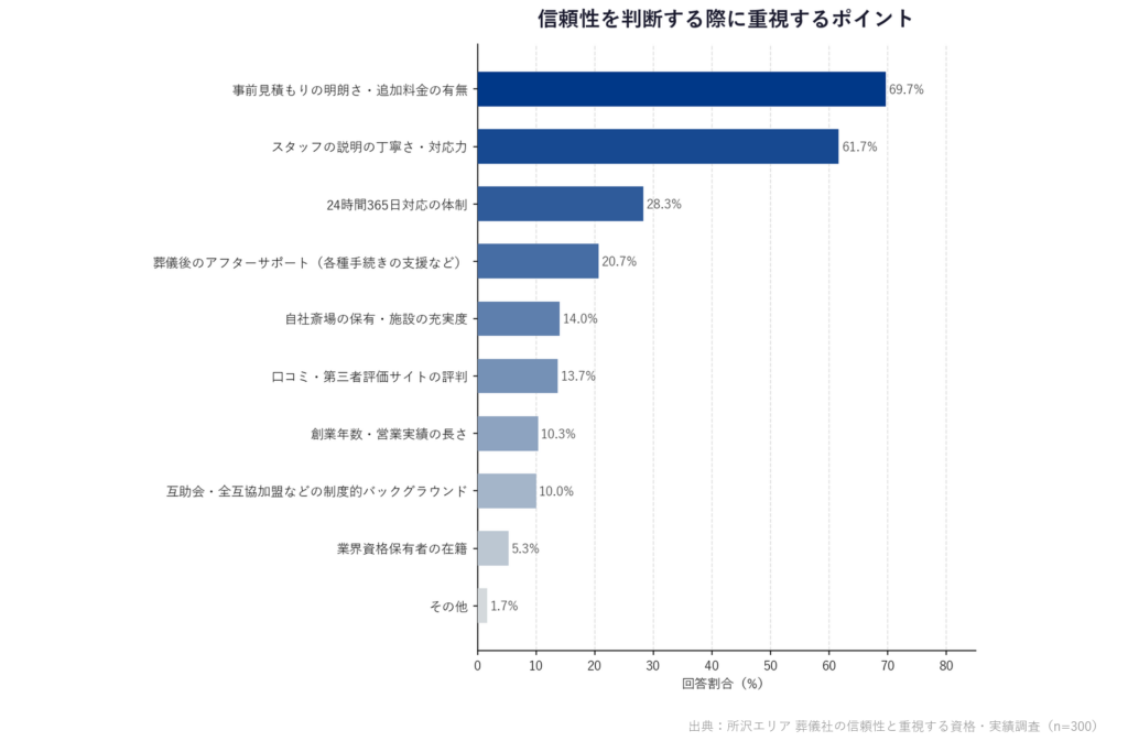 【所沢エリア 葬儀社の信頼性と重視する資格・実績調査】「信頼性を判断する際に重視するポイント」