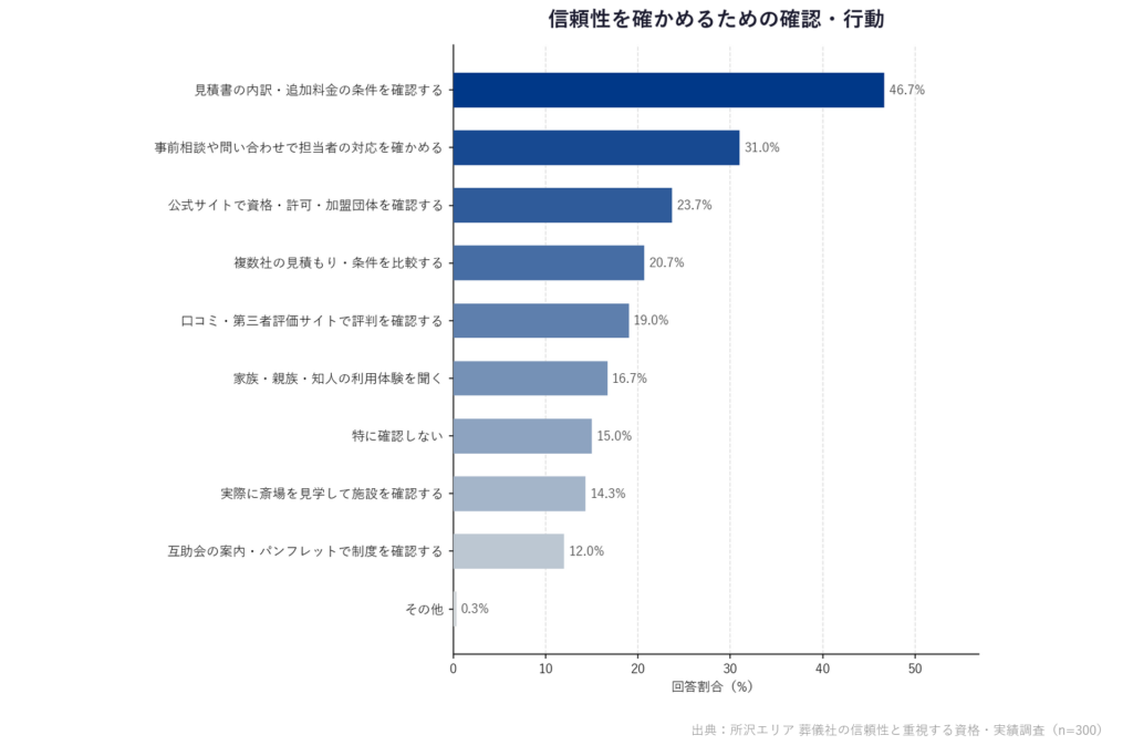 【所沢エリア 葬儀社の信頼性と重視する資格・実績調査】「信頼性を確かめるための確認・行動」