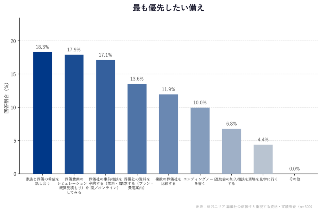 【所沢エリア 葬儀社の信頼性と重視する資格・実績調査】「最も優先したい備え」