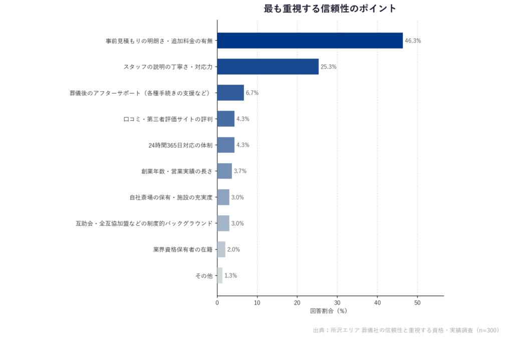 【所沢エリア 葬儀社の信頼性と重視する資格・実績調査】「最も重視する信頼性のポイント」