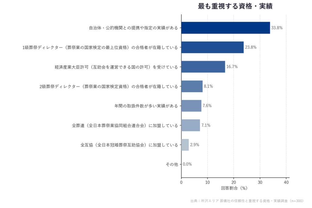 【所沢エリア 葬儀社の信頼性と重視する資格・実績調査】「最も重視する資格・実績」