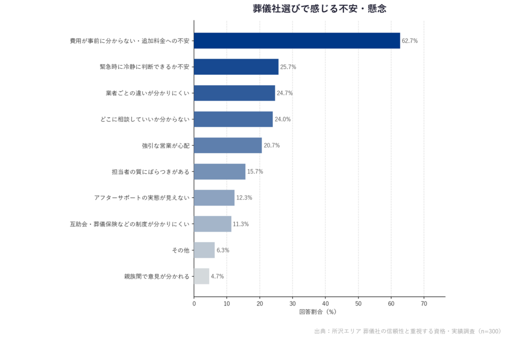 【所沢エリア 葬儀社の信頼性と重視する資格・実績調査】「葬儀社選びで感じる不安・懸念」