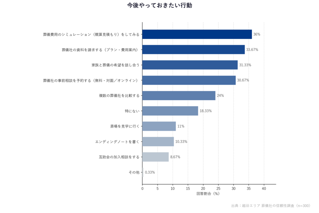 今後やっておきたい行動