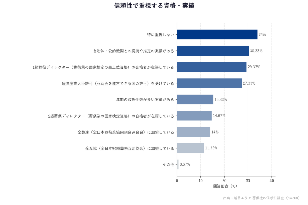 信頼性で重視する資格・実績