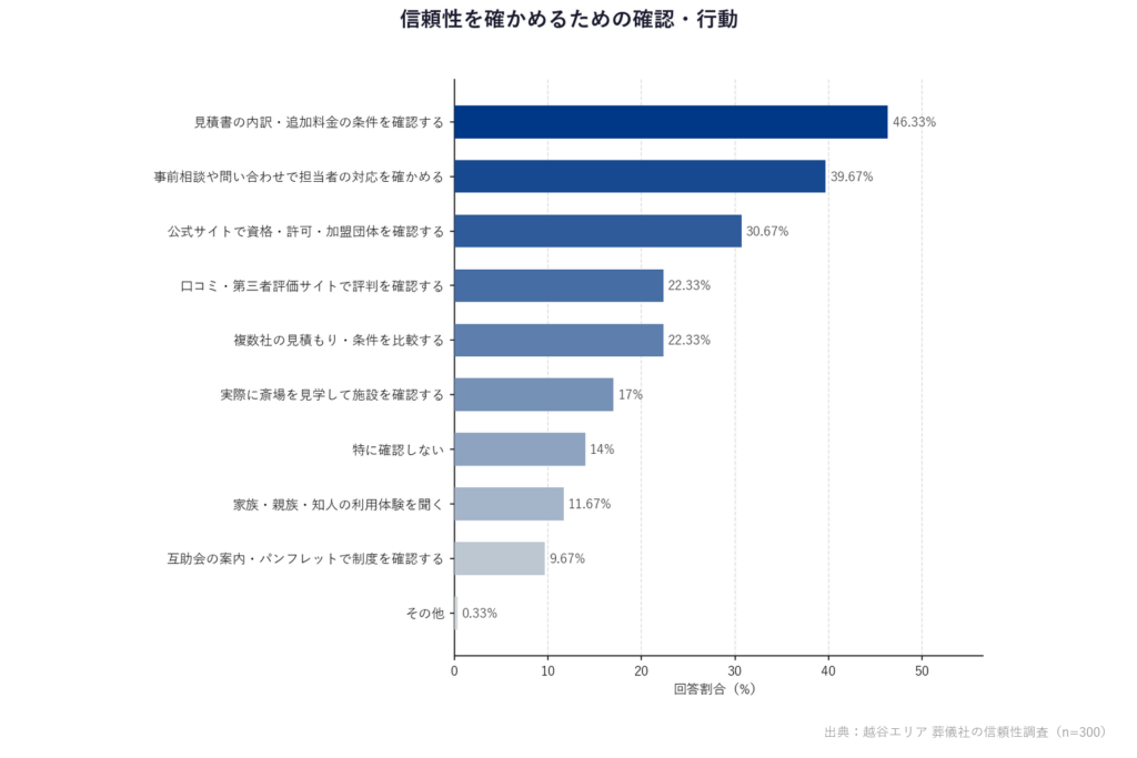 信頼性を確かめるための確認・行動