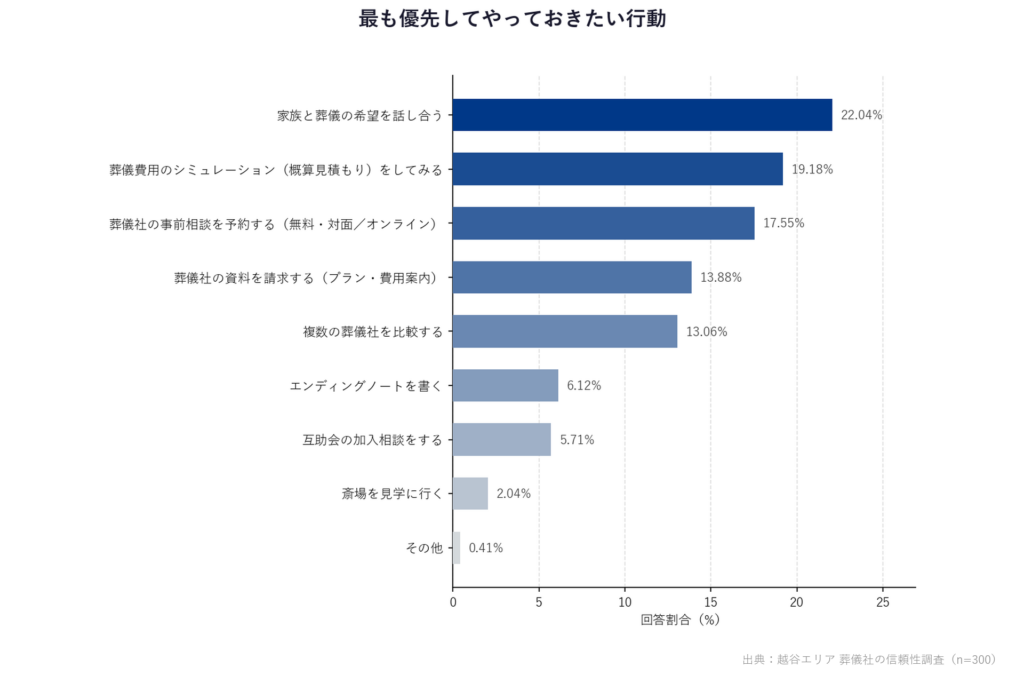 最も優先してやっておきたい行動