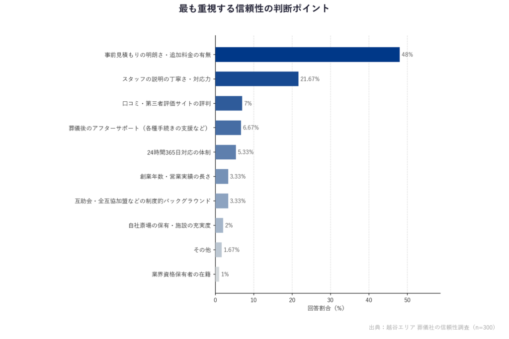 最も重視する信頼性の判断ポイント