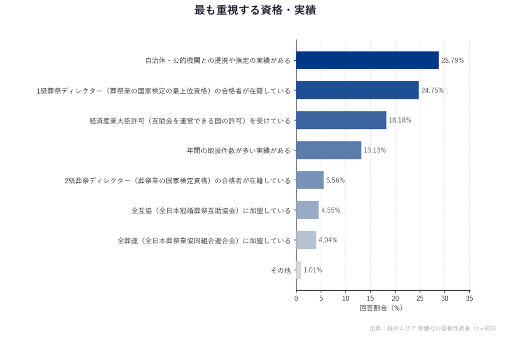 最も重視する資格・実績