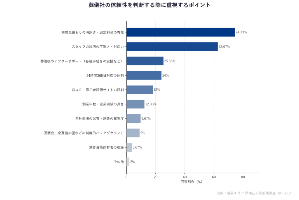 葬儀社の信頼性を判断する際に重視するポイント