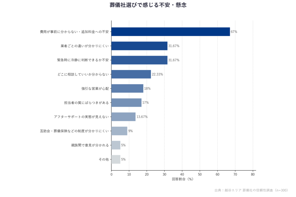 葬儀社選びで感じる不安・懸念