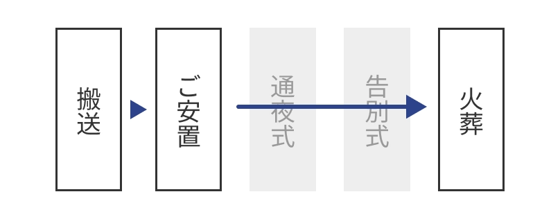 お別れ葬の流れ